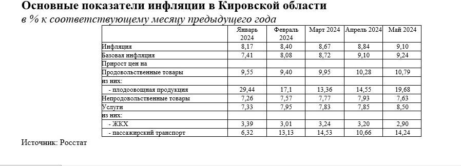 Информационно-аналитический комментарий об инфляции в Кировской области в мае 2024 года